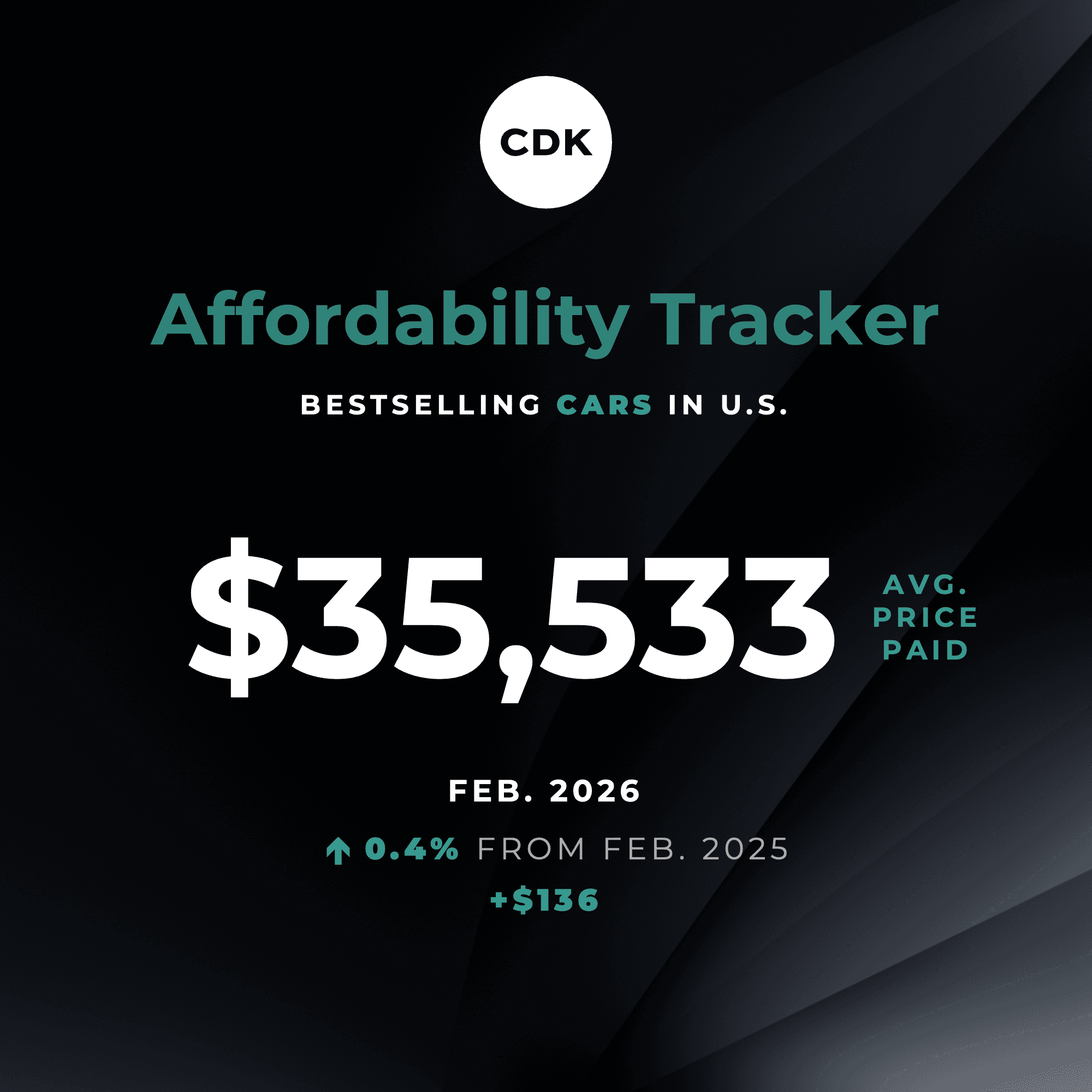 Bestselling Car Prices Trend Down Thanks to Higher Incentives