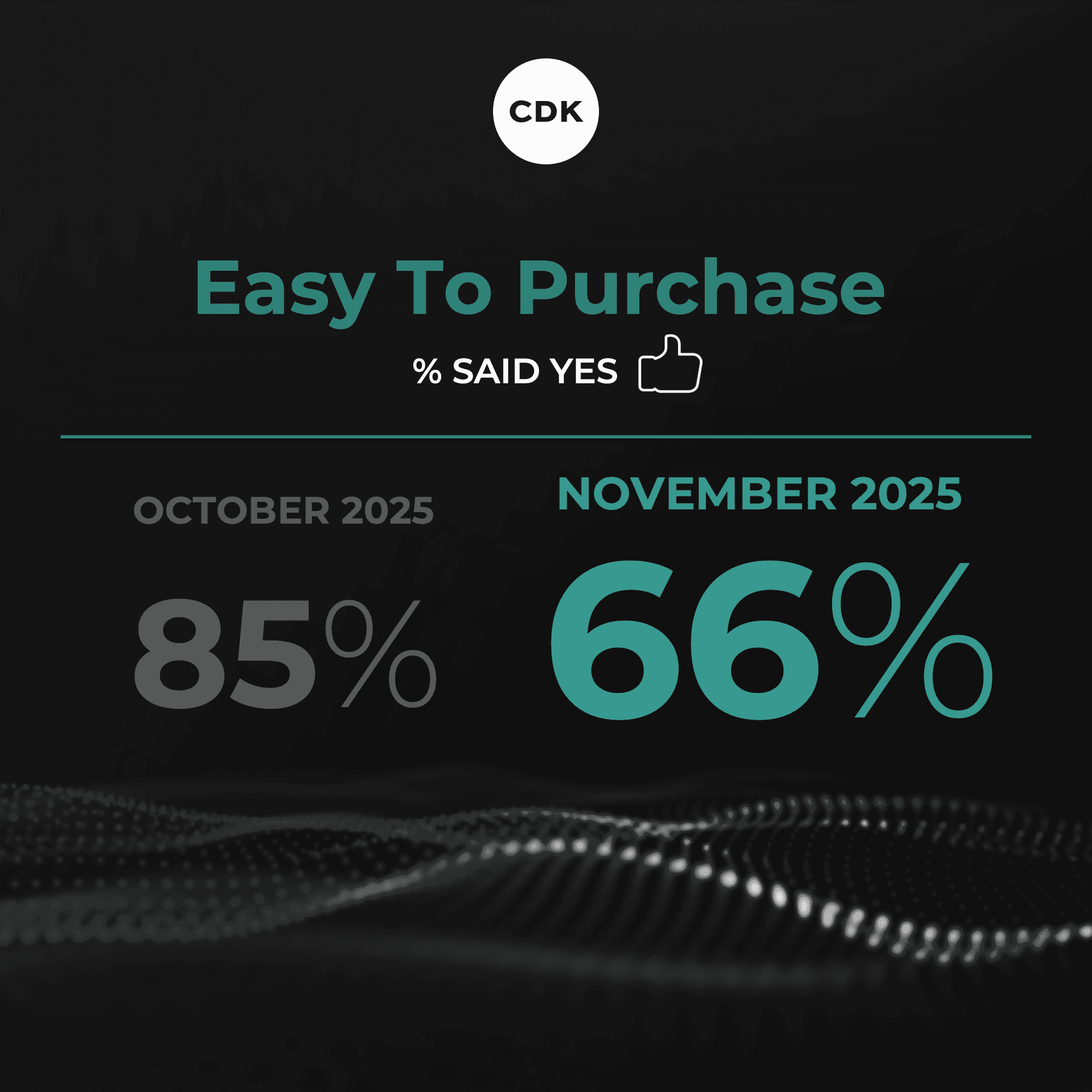 Ease of Purchase Plummets in November
