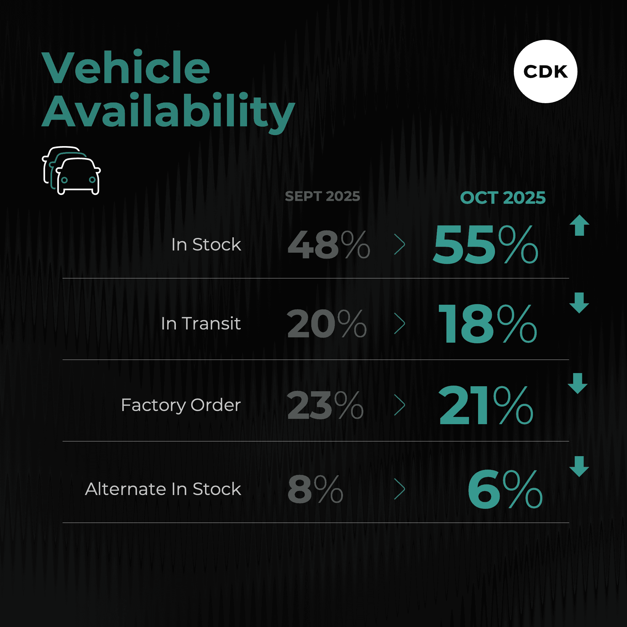 Most Steps in the Car-Buying Process Improved in October